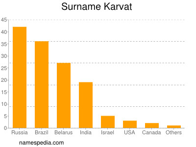 Familiennamen Karvat