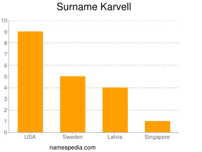 Familiennamen Karvell