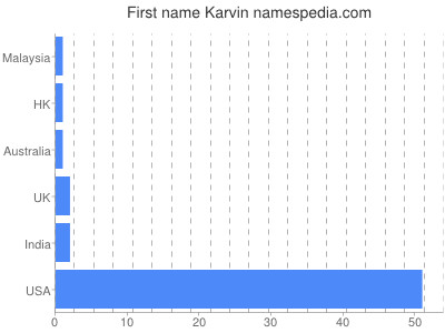 Vornamen Karvin