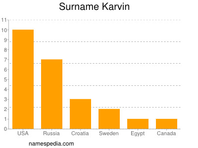 Surname Karvin