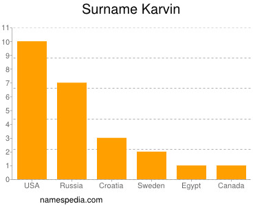 Familiennamen Karvin