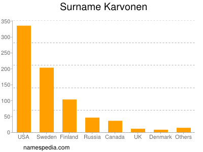 Familiennamen Karvonen