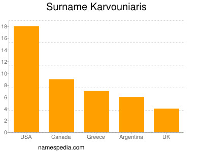 Familiennamen Karvouniaris