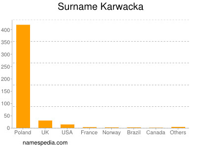 Familiennamen Karwacka