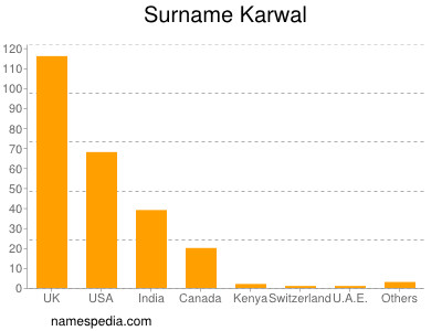 Familiennamen Karwal