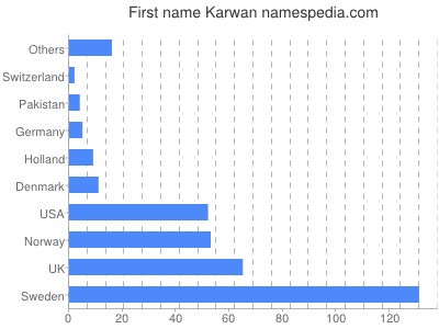 prenom Karwan