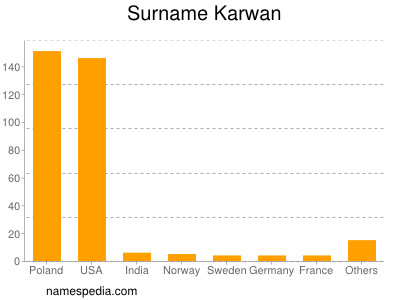 Surname Karwan