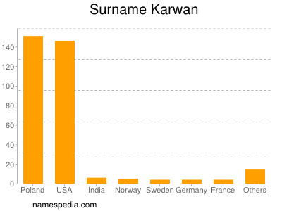 nom Karwan