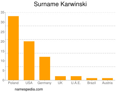 Surname Karwinski