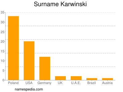 nom Karwinski