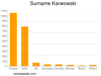 Familiennamen Karwowski