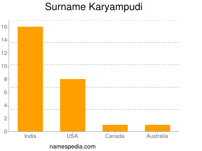 Familiennamen Karyampudi