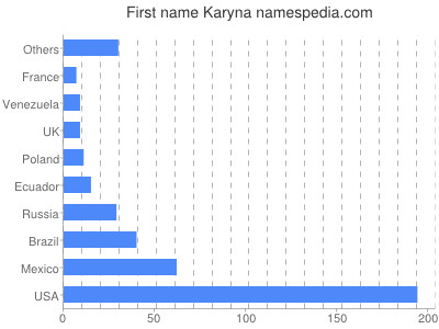 Given name Karyna