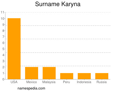 Familiennamen Karyna