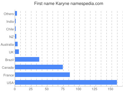 Vornamen Karyne