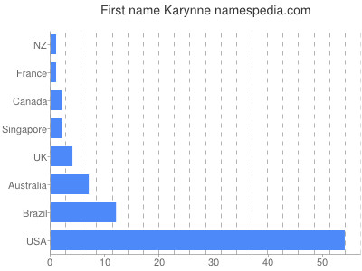 Vornamen Karynne