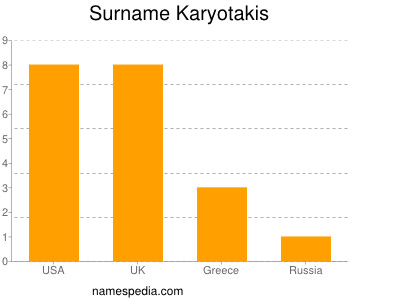 Familiennamen Karyotakis