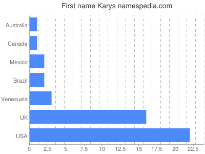 prenom Karys