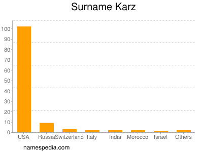 Familiennamen Karz