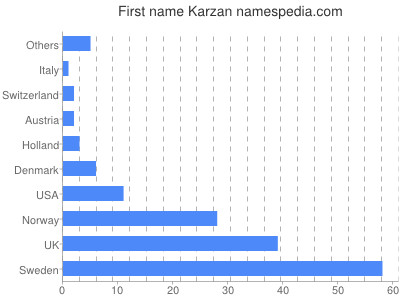 Vornamen Karzan