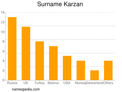 Familiennamen Karzan