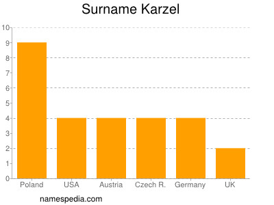 nom Karzel