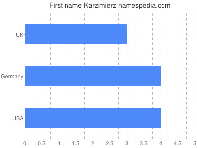 Vornamen Karzimierz