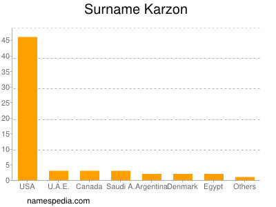 Surname Karzon