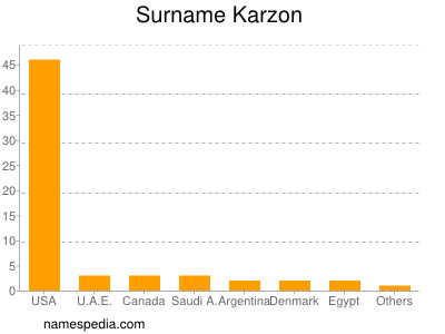 Familiennamen Karzon