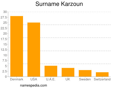 Familiennamen Karzoun