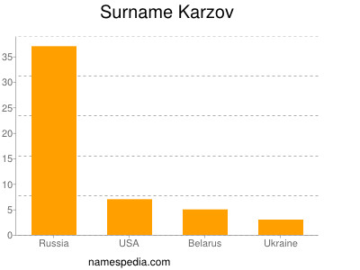 Familiennamen Karzov