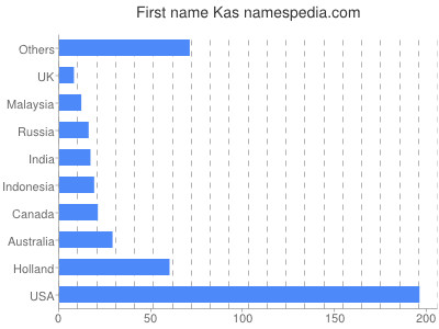 Given name Kas