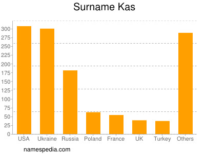 Familiennamen Kas