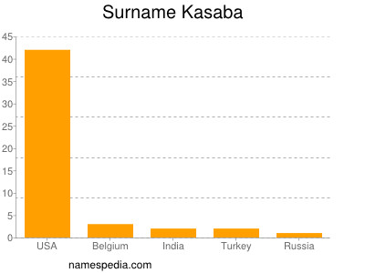 Familiennamen Kasaba