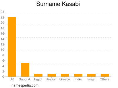 Familiennamen Kasabi