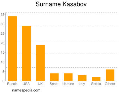 Familiennamen Kasabov