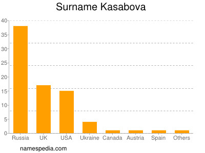 Familiennamen Kasabova