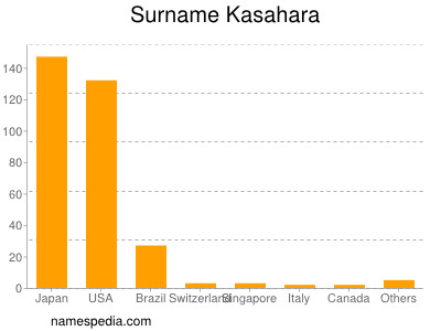 Familiennamen Kasahara