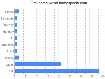 Vornamen Kasai
