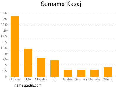 Surname Kasaj