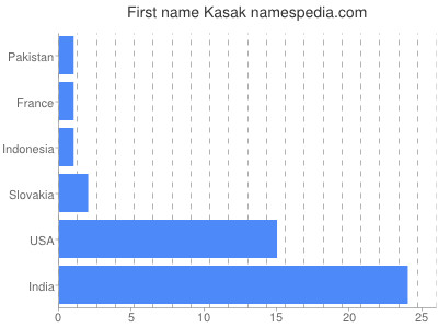 prenom Kasak