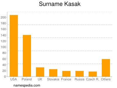 Familiennamen Kasak