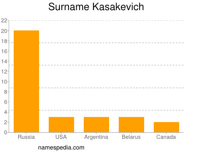 Familiennamen Kasakevich