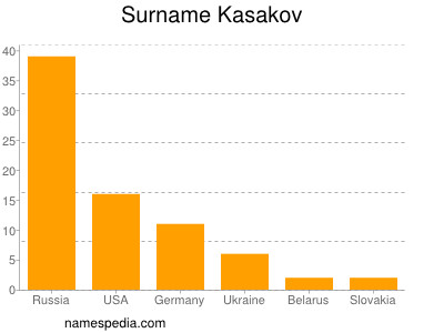 Familiennamen Kasakov