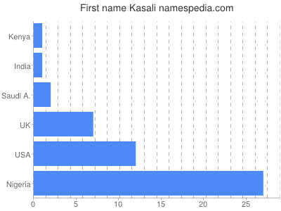 Given name Kasali