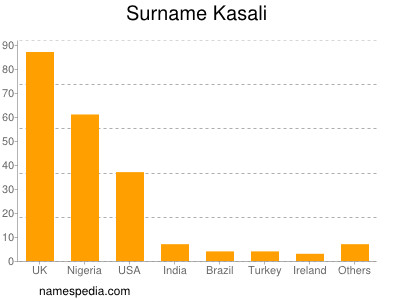 Familiennamen Kasali