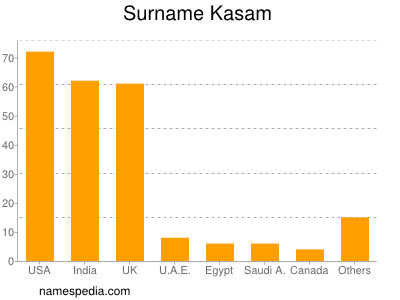 Surname Kasam