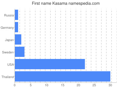 Vornamen Kasama