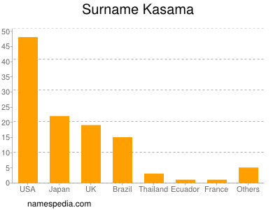 Familiennamen Kasama