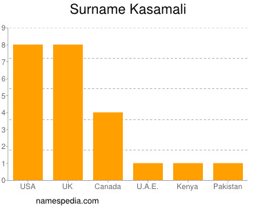 Familiennamen Kasamali